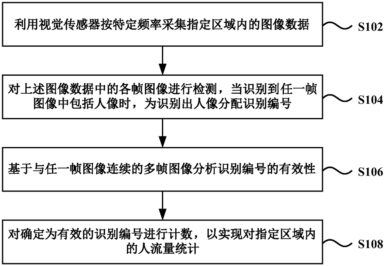 People flow statistics method, device and system based on a visual sensor