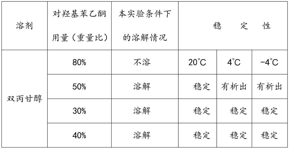 Composition containing p-hydroxyacetophenone as well as preparation method and application thereof