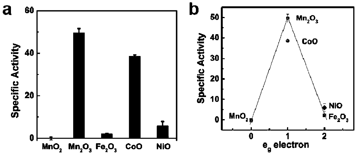 High-activity nano-enzymes based on transition metal oxides and derivatives of transition metal oxides as well as acquisition method and application of high-activity nano-enzymes
