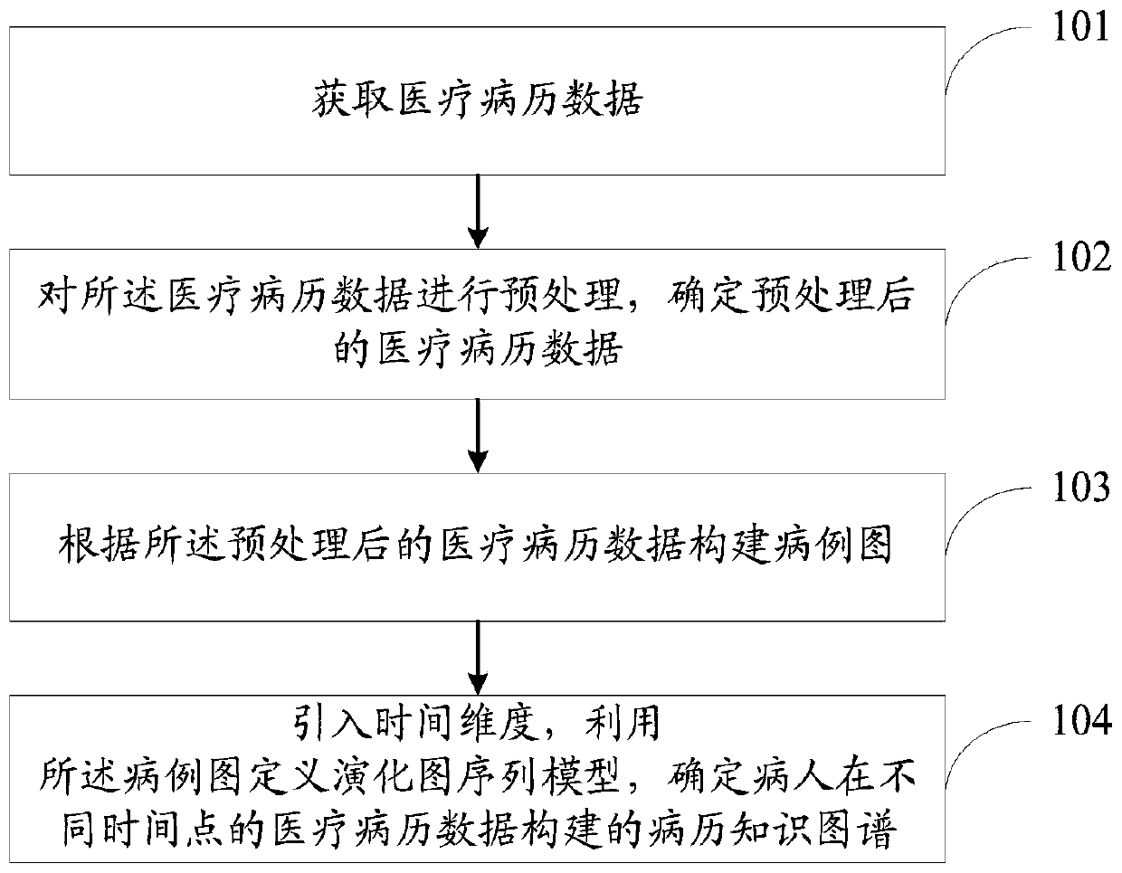 Medical record knowledge graph constructing method based on dynamic graph sequence, and system