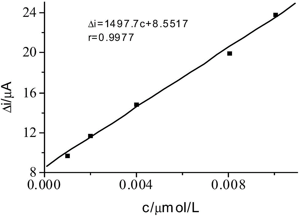 Molecular imprinting electrochemical sensor for detecting trace bisphenol A