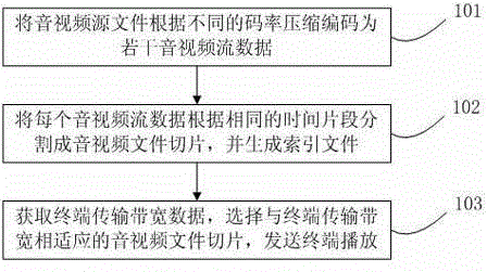 Audio/video file playing method and system as well as transmission control device