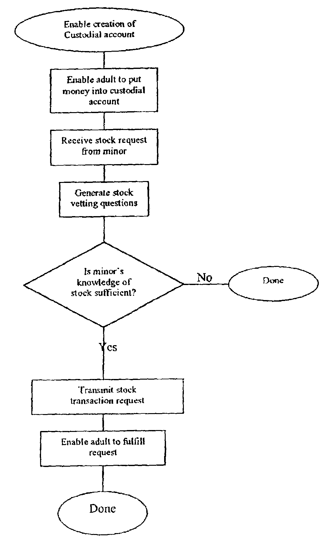 Method and system of enabling minors to make stock market transactions via the Internet with adult authorization