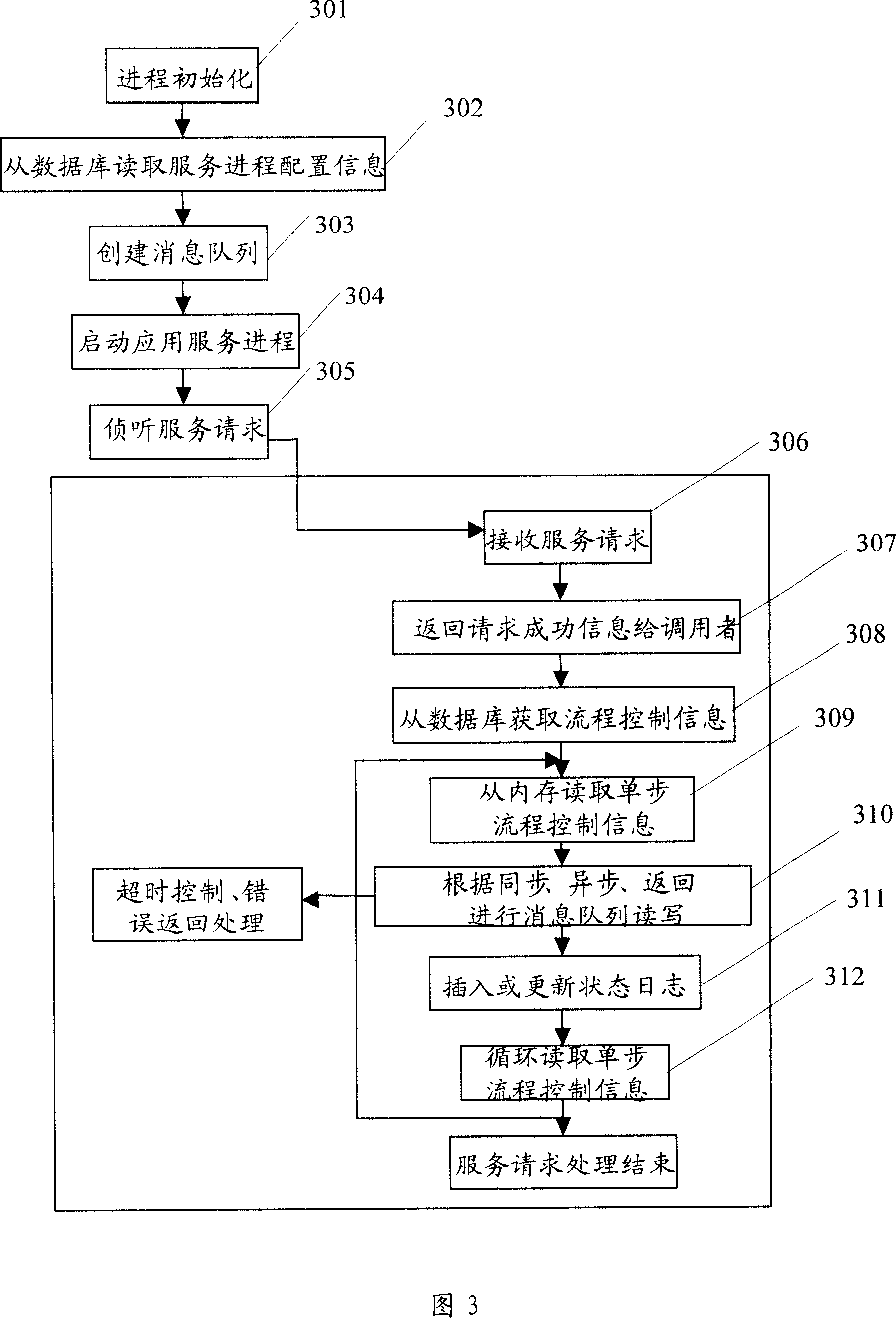 Flowpath scheduling method and system of application progress