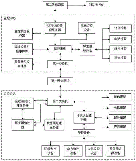 Resource and environment monitoring and warning system under network environment