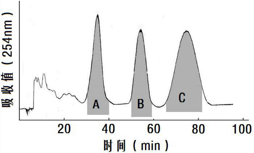 Method for efficiently and rapidly preparing and separating three kinds of ginsenoside isomers Rg6, Z type and E type F4