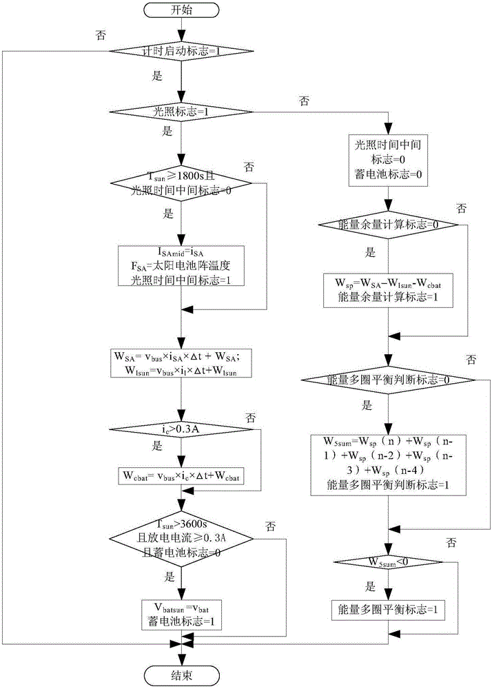 Satellite power supply system characteristic parameter calculation and multi-orbit energy balance determination method