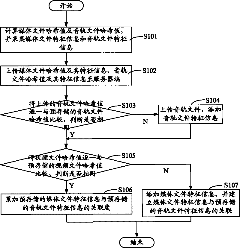 Sound track sharing method and system