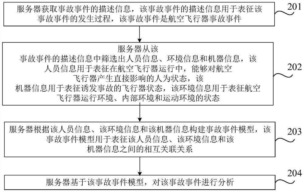 Aviation accident analysis method, device, computer equipment and storage medium