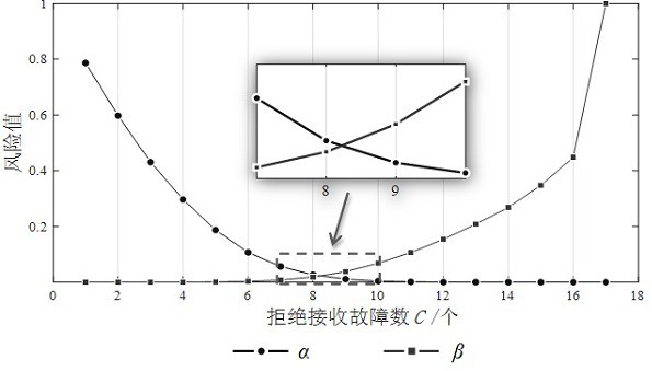 Weibull type product reliability acceptance scheme design method based on expert information