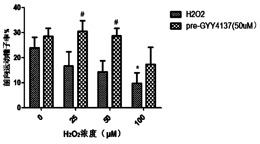 Application of hydrogen sulfide and donor thereof in improving sperm quality and function