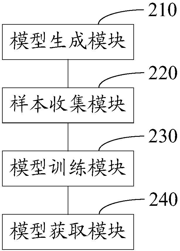 Construction method and system of interference type recognition model