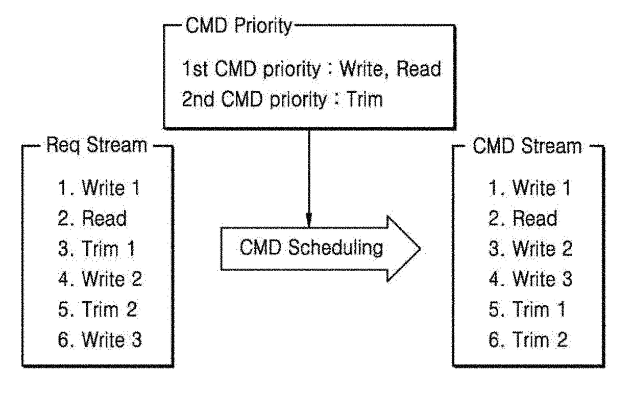 Memory scheduling method for changing command order and method of operating memory system