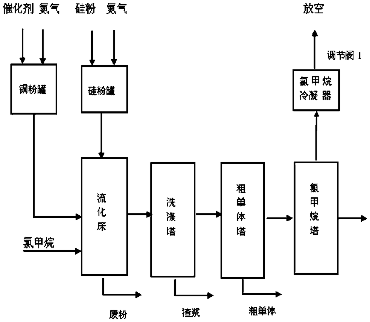 A method for recovering and utilizing exhaust tail gas synthesized from organosilicon crude monomer