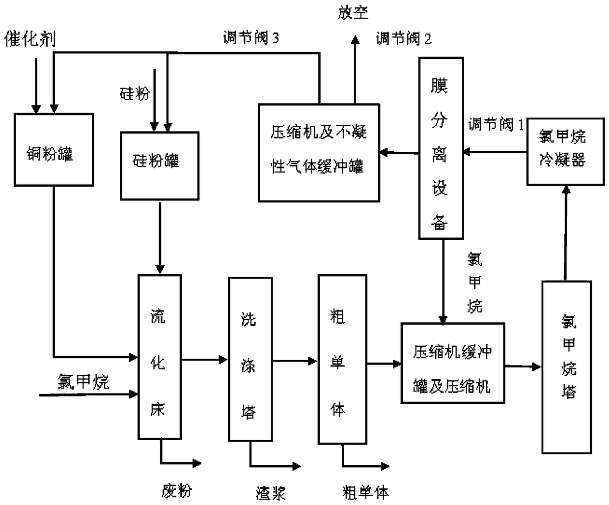 A method for recovering and utilizing exhaust tail gas synthesized from organosilicon crude monomer