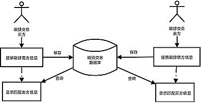 System and method for carbon emission trading
