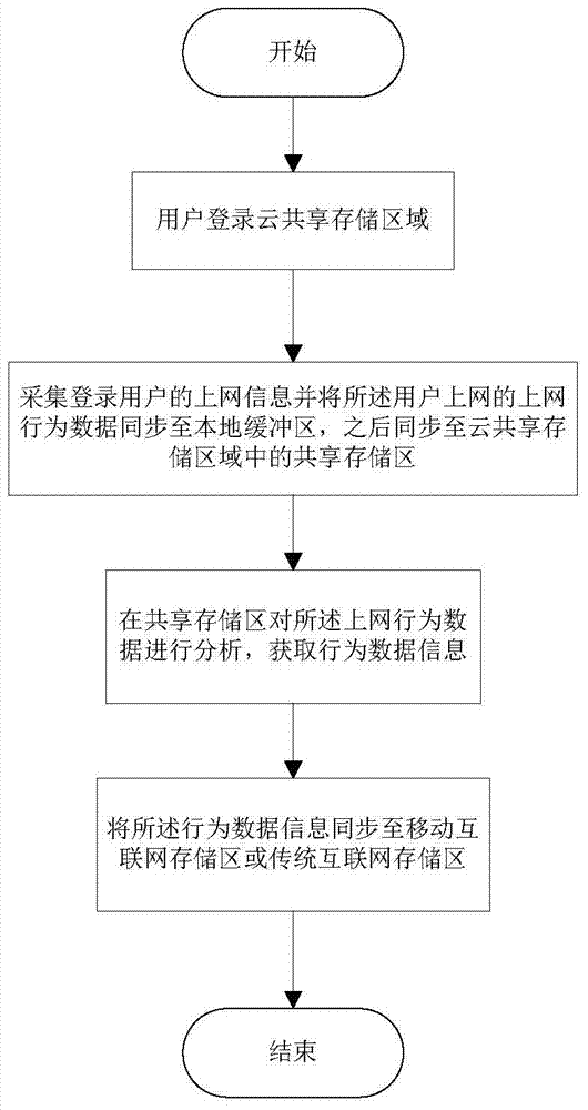 Synchronization method for traditional and mobile Internet access content and cloud shared storage area