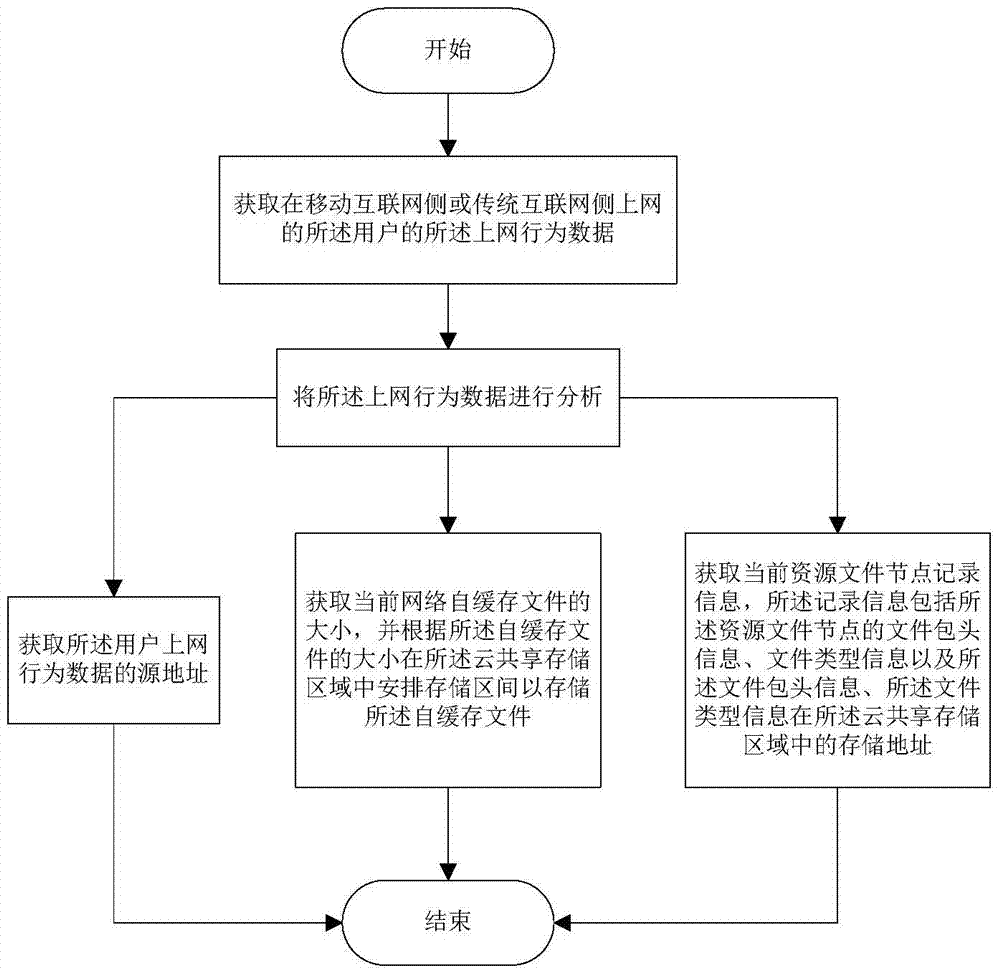 Synchronization method for traditional and mobile Internet access content and cloud shared storage area