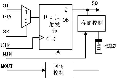 A scanning flip-flop circuit based on HP memristor and its design method
