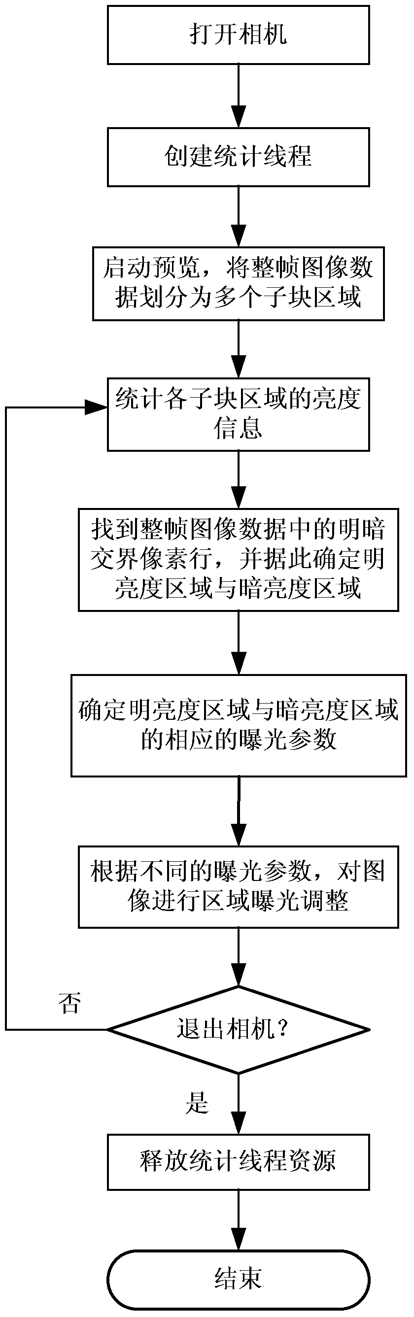 Method and system for automatically adjusting exposure effect of camera
