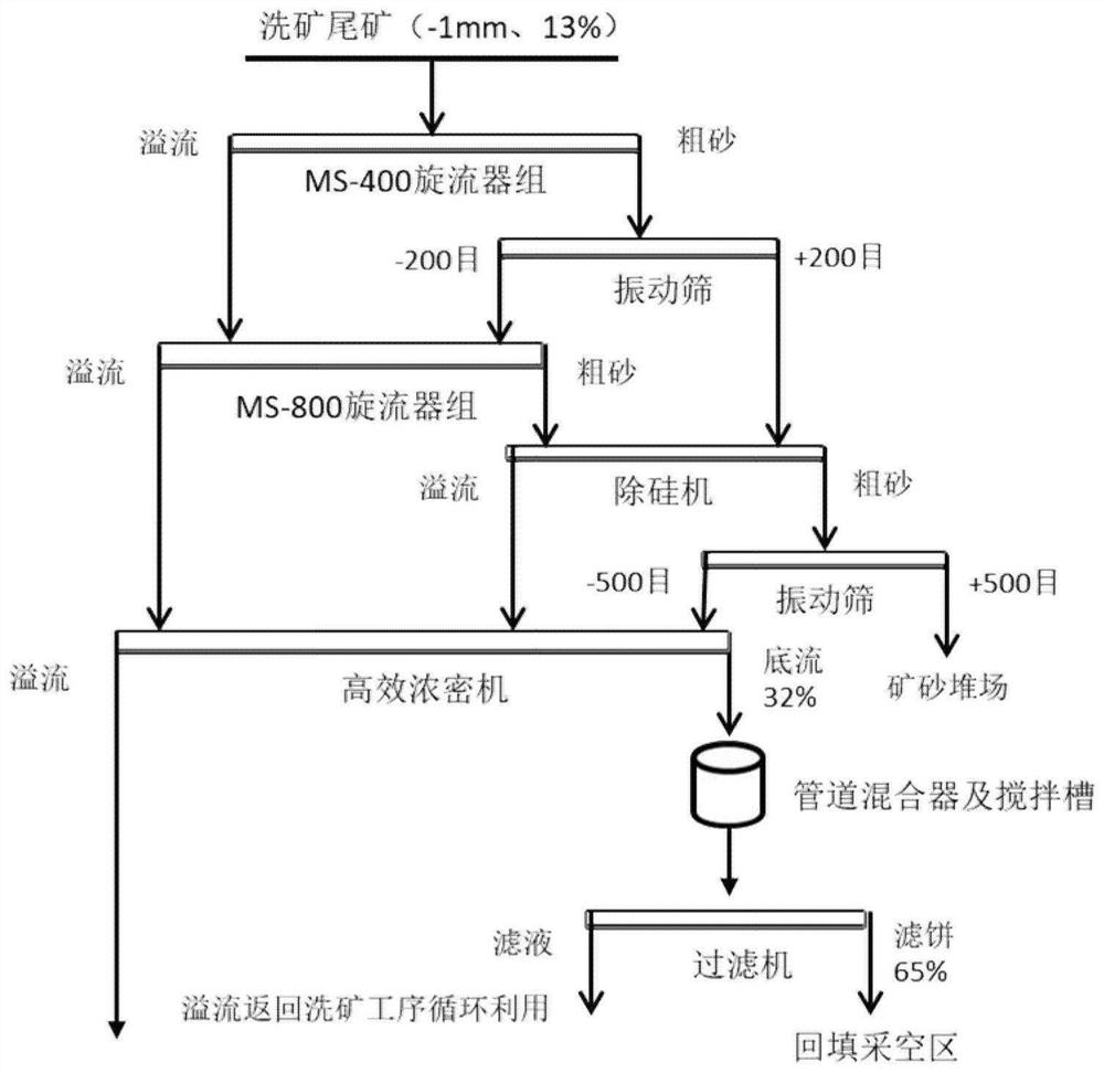 A dry processing method for bauxite tailings