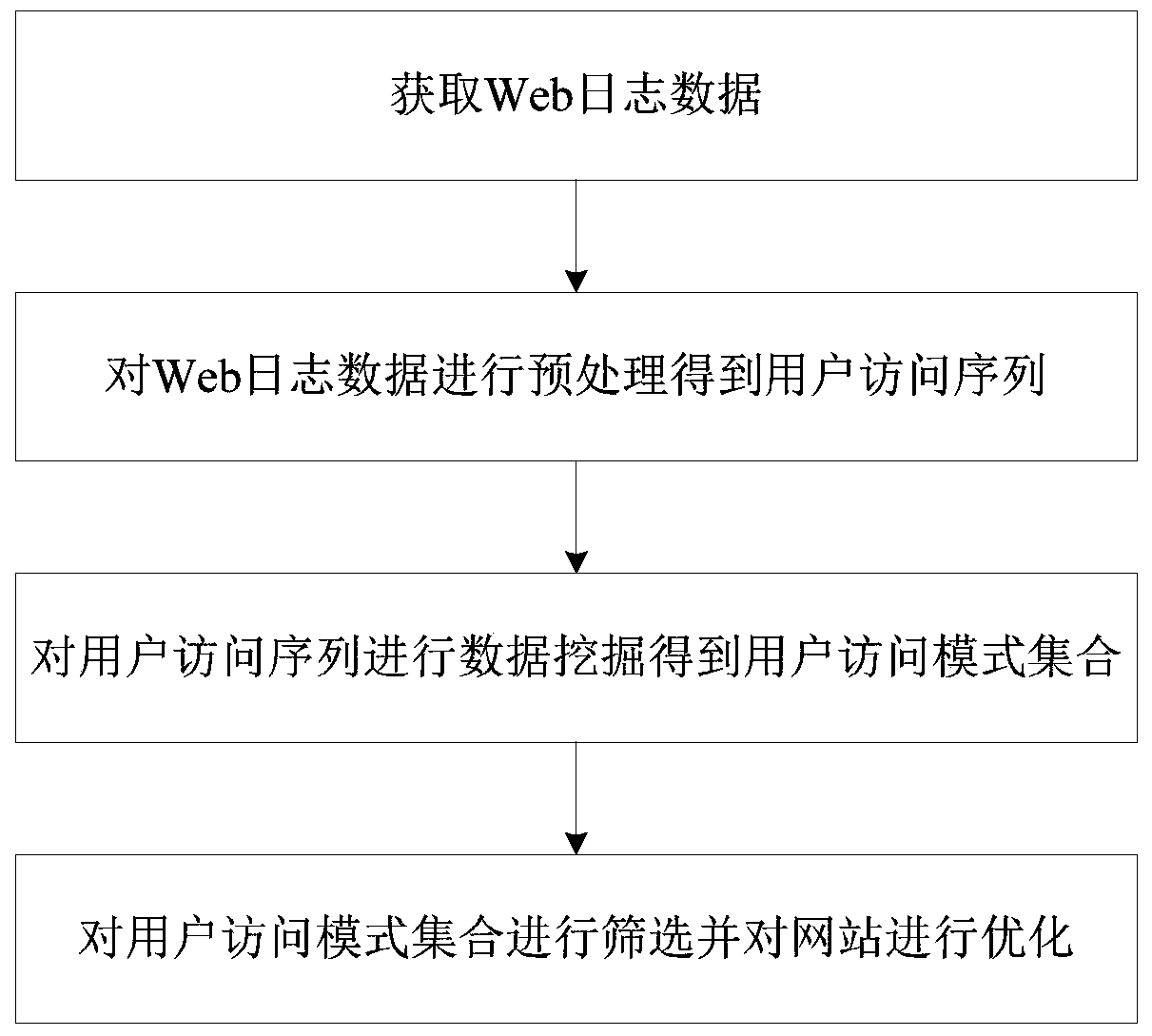 Website Optimization Method Based on Web Log Data Mining