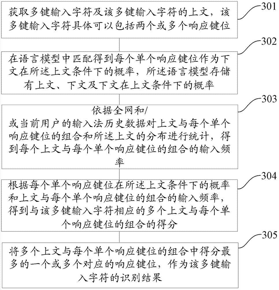 A method and device for recognizing multi-key input characters