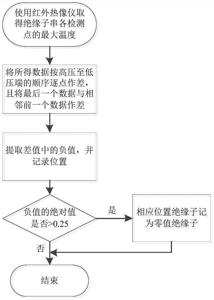 A zero-value insulator infrared detection method