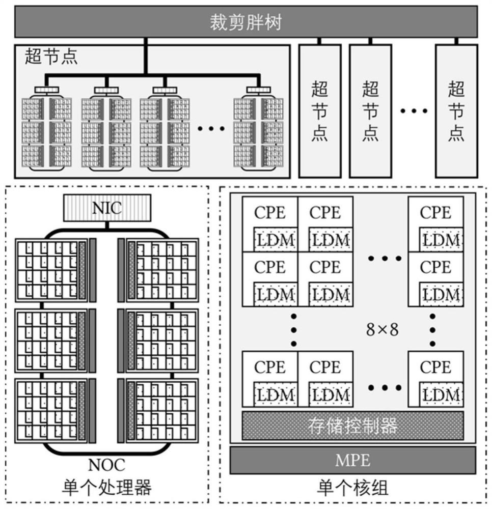 On-chip sorting method based on on-chip communication mechanism and application