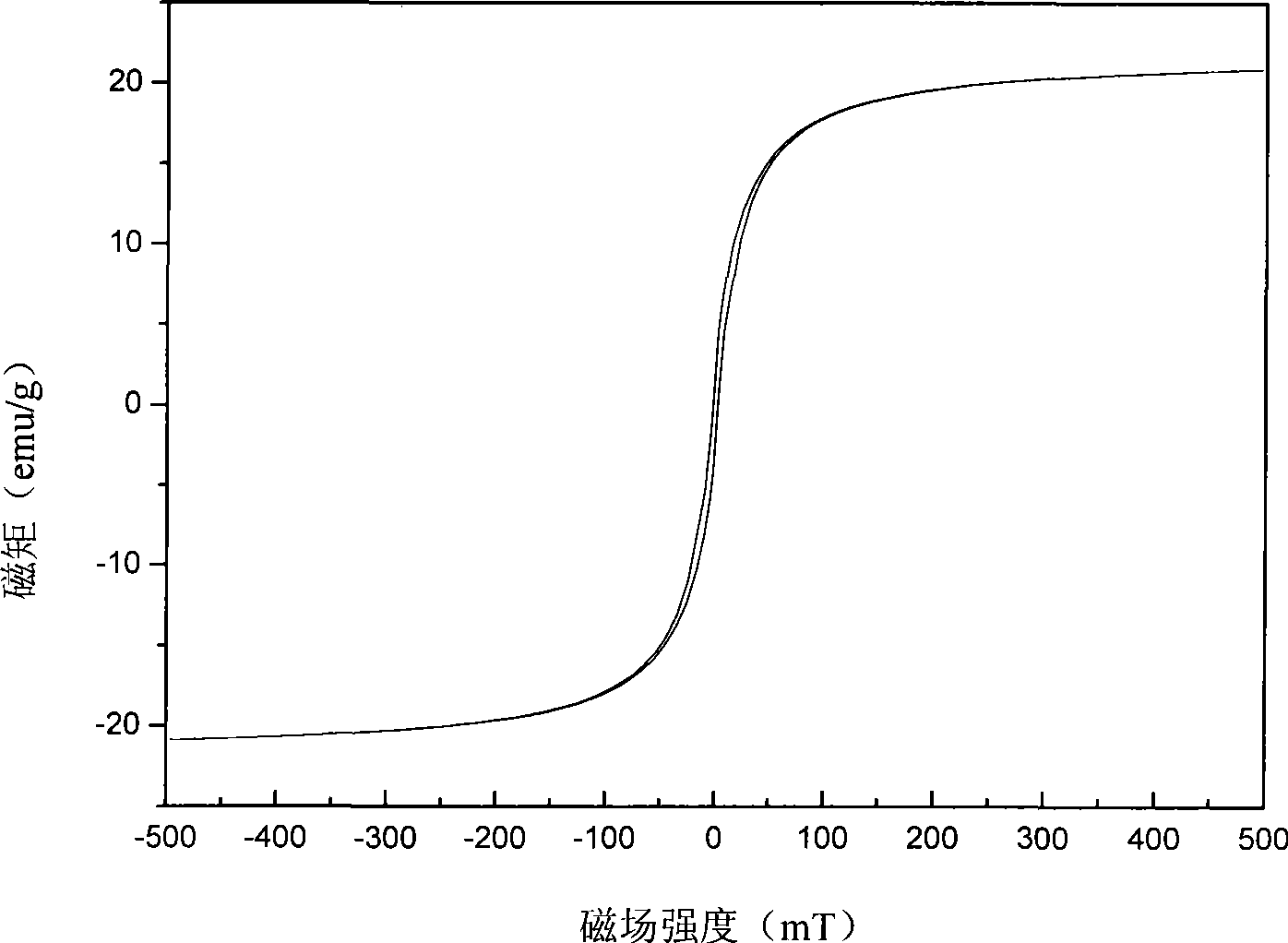 Hollow silicon dioxide/magnetic composite microsphere and its production method