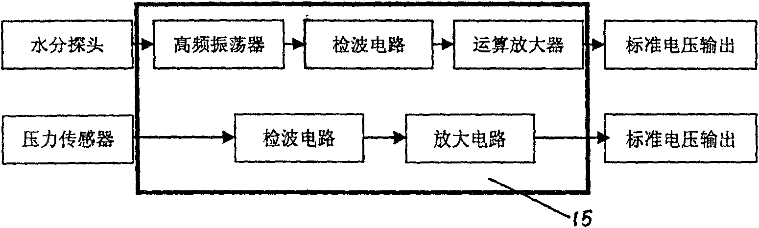 Machine-mounted walking soil moisture and compactness synchronous real-time measurement sensor