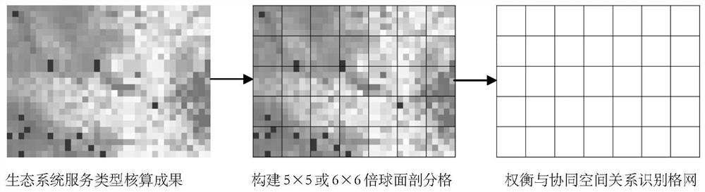 Method for identifying trade-off and cooperative spatial relationship between ecosystem services