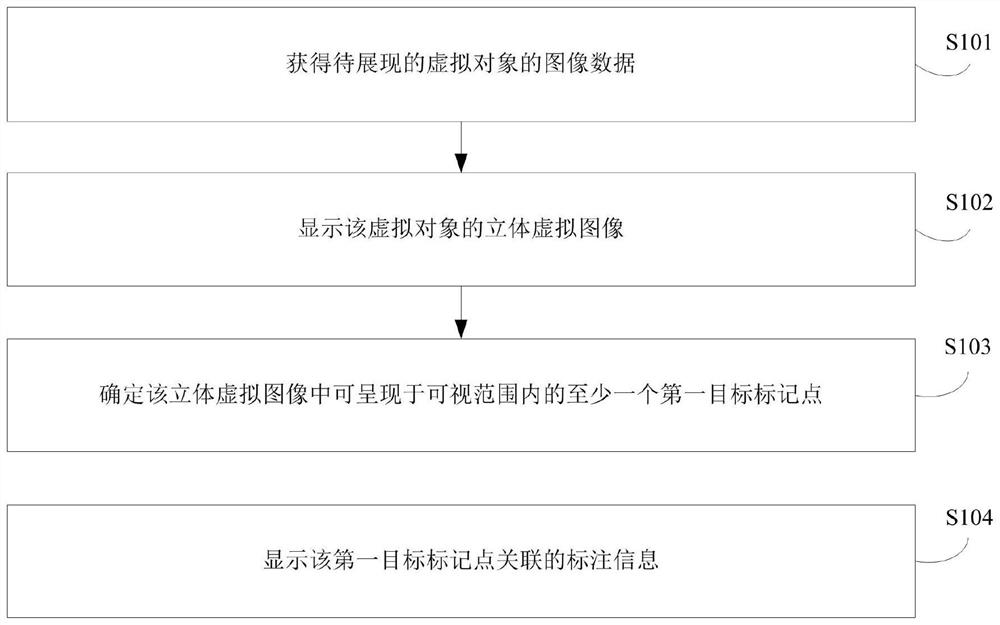 Virtual object display method and device and electronic equipment