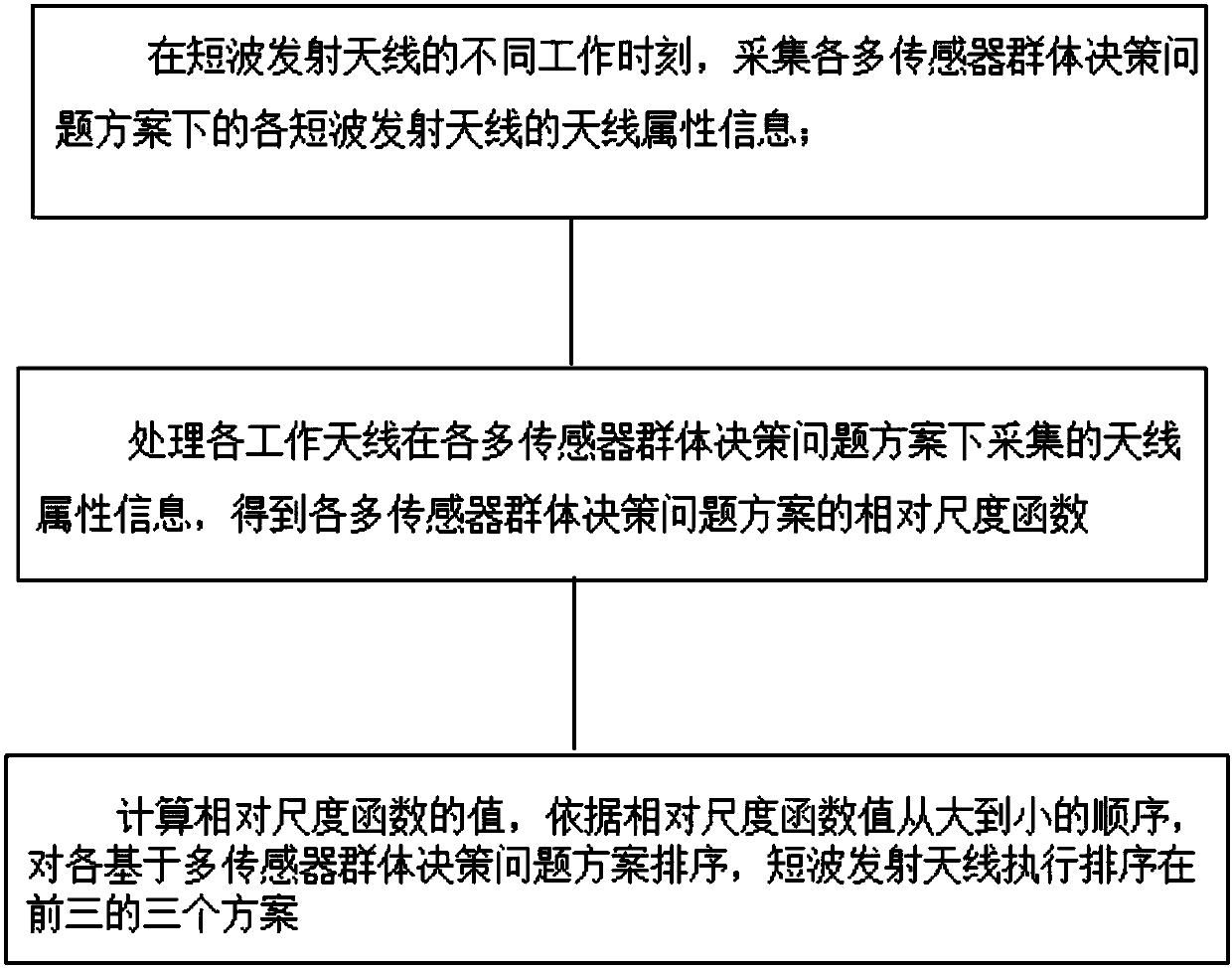 Automatic control method of high-power short-wave antenna based on multi-sensor group decision-making