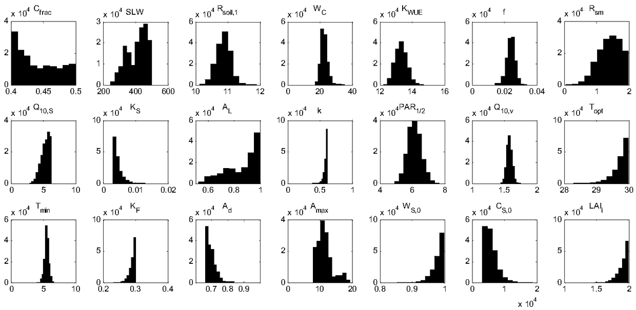 Ecological model simulation uncertainty analysis method