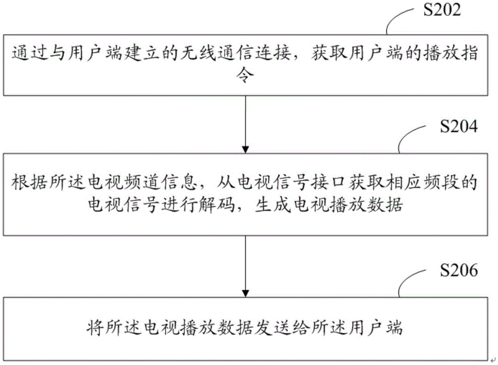 Television signal processing method, television signal processing device and television playing control system