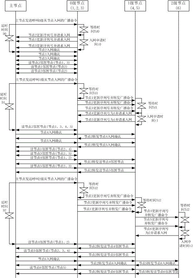 Hierarchical Networking Method Based on Master-Slave Node Communication Network