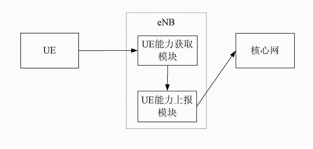 Method for base station to report UE (user experience) capability, base station and system
