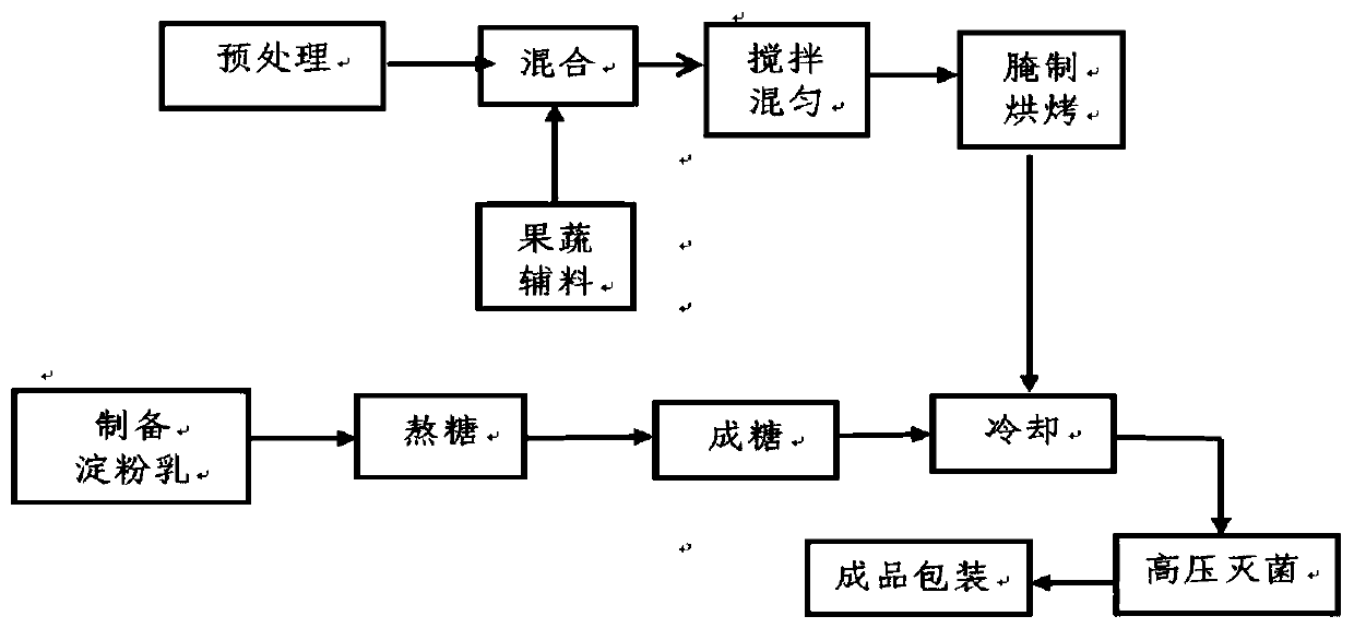 Fruit, vegetable and pickled dried yak meat slice filled sticky candies and preparation method thereof