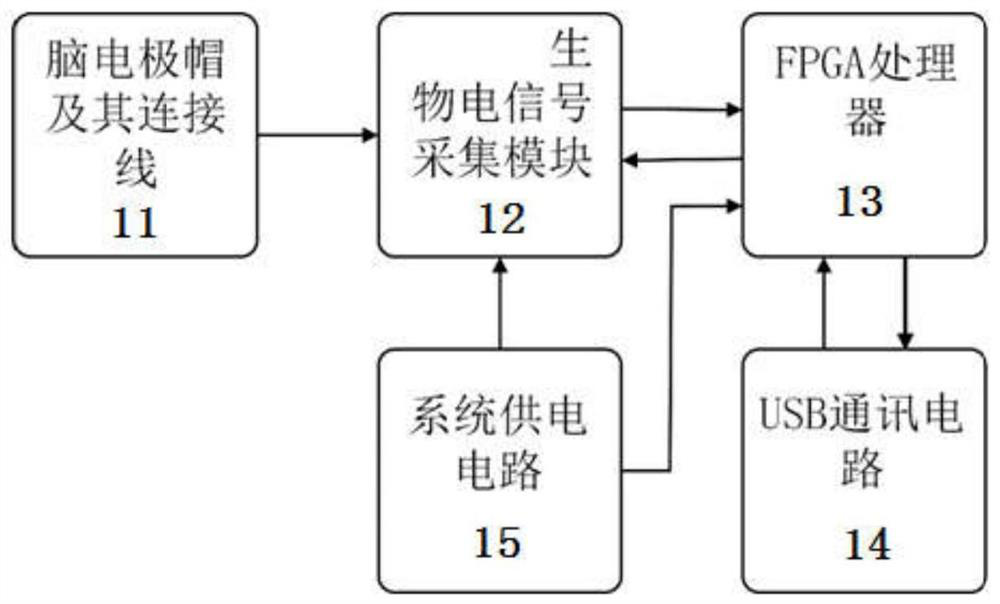 Emotion recognition system based on depth learning and brain-computer interface as well as application