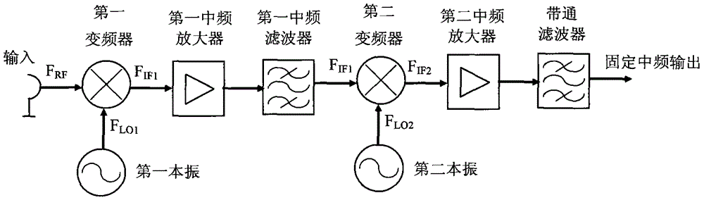 A device for generating arbitrary intermediate frequency output in a receiving frequency conversion system