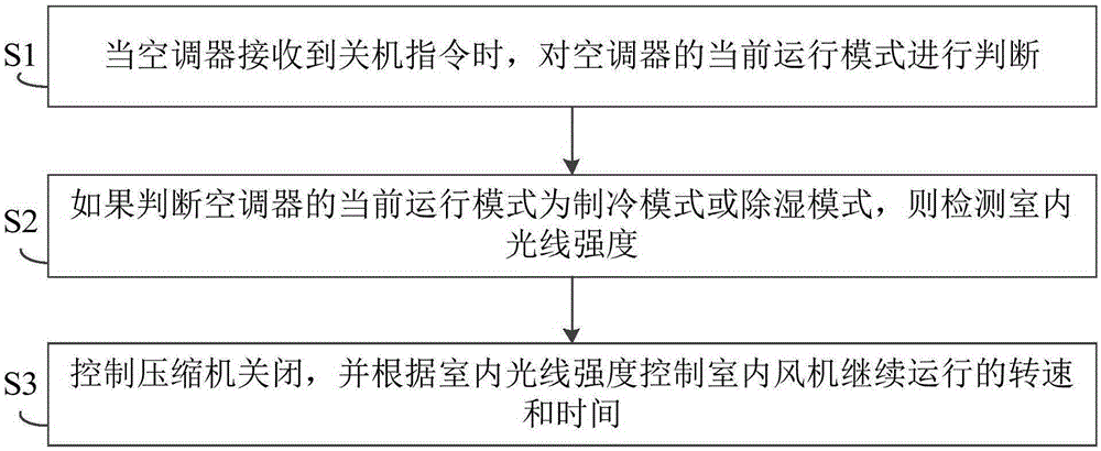 Drying and mould-proof control method and device for air conditioner