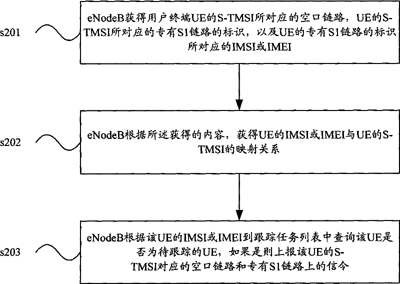 Single user tracking method, system and device