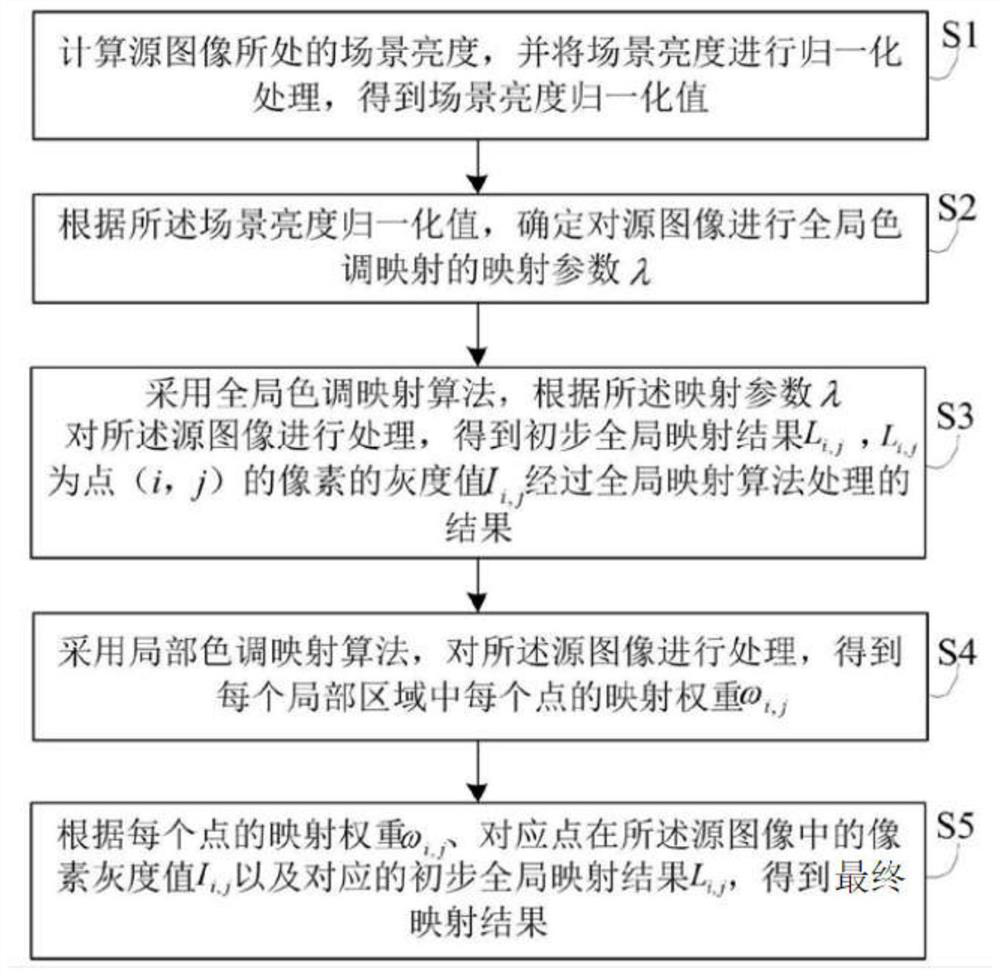 A self-adaptive tone mapping method and system