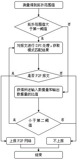 A method of p2p network identification using deep packet inspection technology