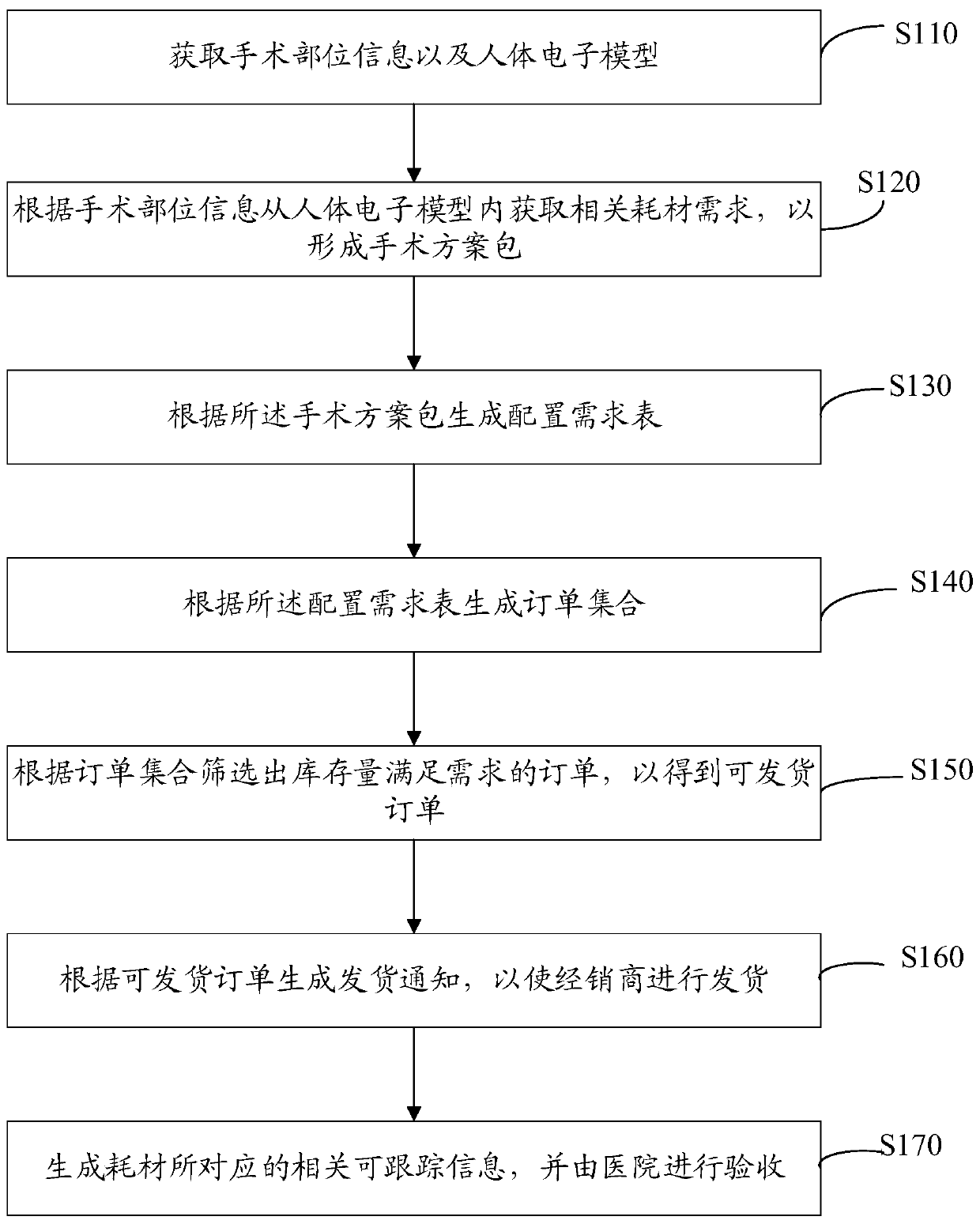 Orthopedic medical consumable management method and device, computer equipment and storage medium