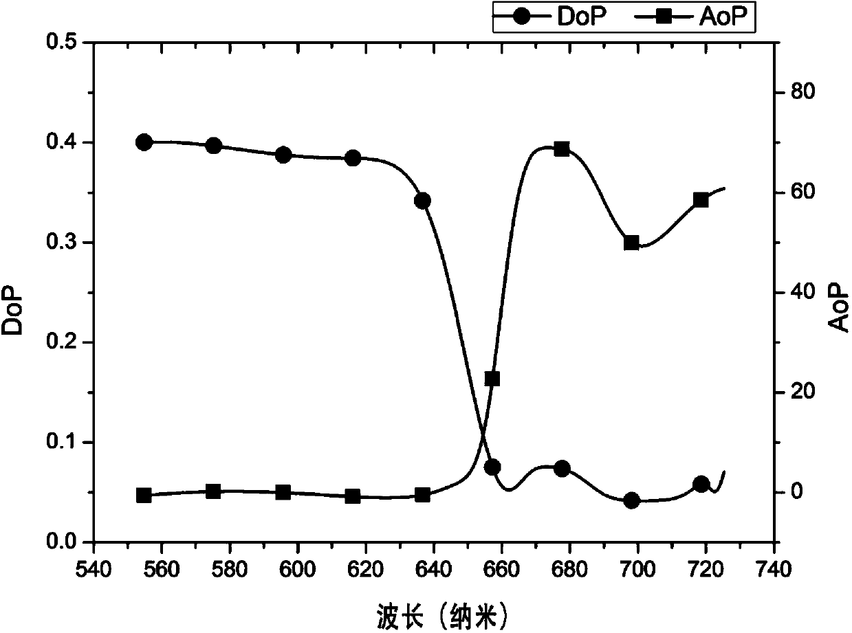Method for measuring polarization degree and polarization angle of fluorescence spectrum