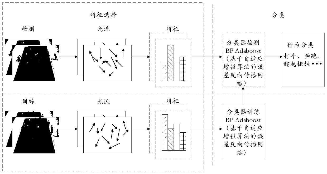 Abnormal Behavior Recognition Method Based on Video Motion Information Feature Extraction and Adaptive Enhancement Algorithm Error Backpropagation Network