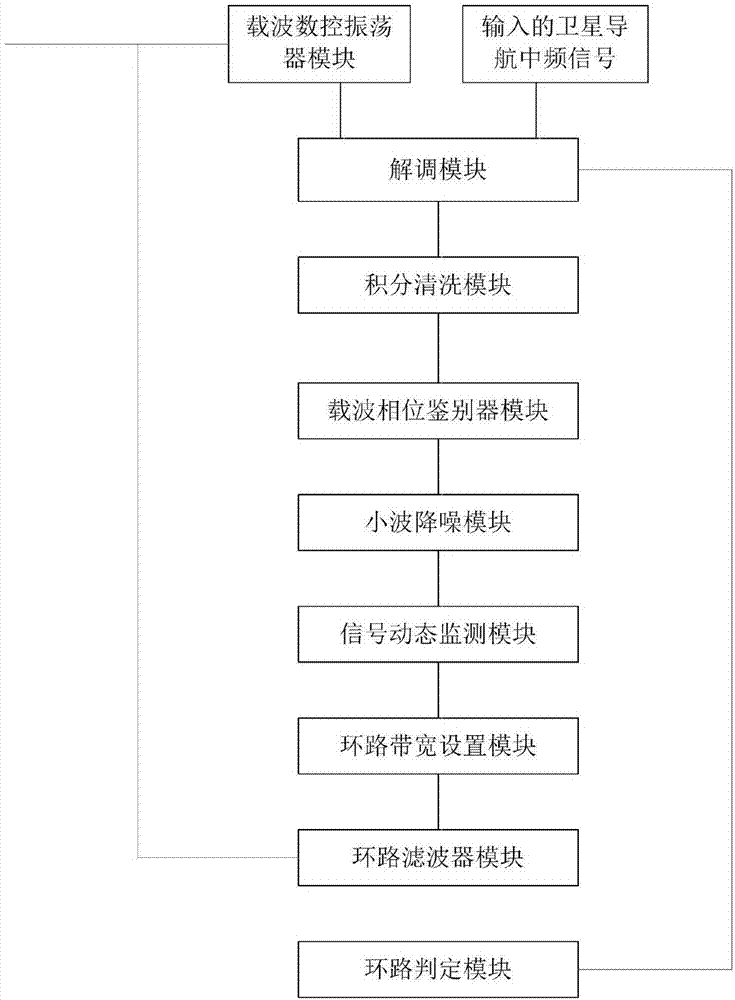 Satellite navigation intermediate-frequency signal carrier tracking device and method