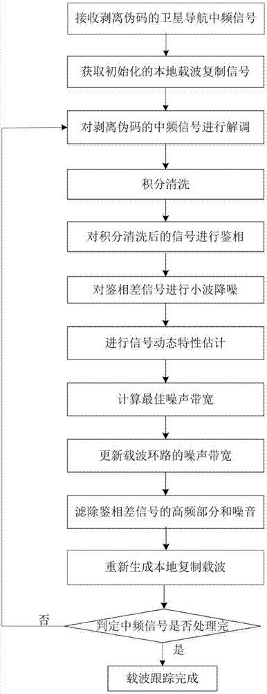 Satellite navigation intermediate-frequency signal carrier tracking device and method